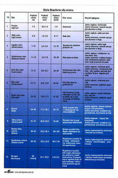 NAKLEJKA SKALA BEAUFORTA SIŁY WIATRU